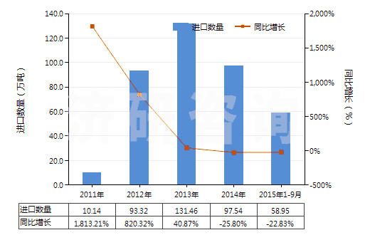 2011-2015年9月中國未煅燒白云石(不論是否粗加修整或僅用鋸或其他方法切割成矩形板、塊)(HS25181000)進(jìn)口量及增速統(tǒng)計